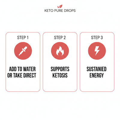 How Keto Support Drops work: Add to Water, Supports Ketosis, Sustained Energy