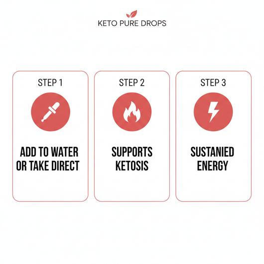 How Keto Support Drops work: Add to Water, Supports Ketosis, Sustained Energy